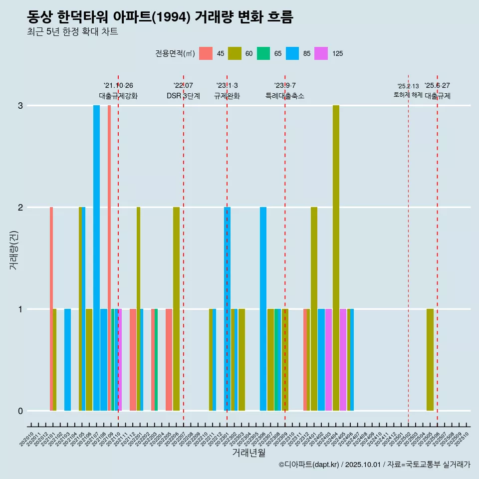 동상 한덕타워 아파트(1994) 거래량 변화 흐름