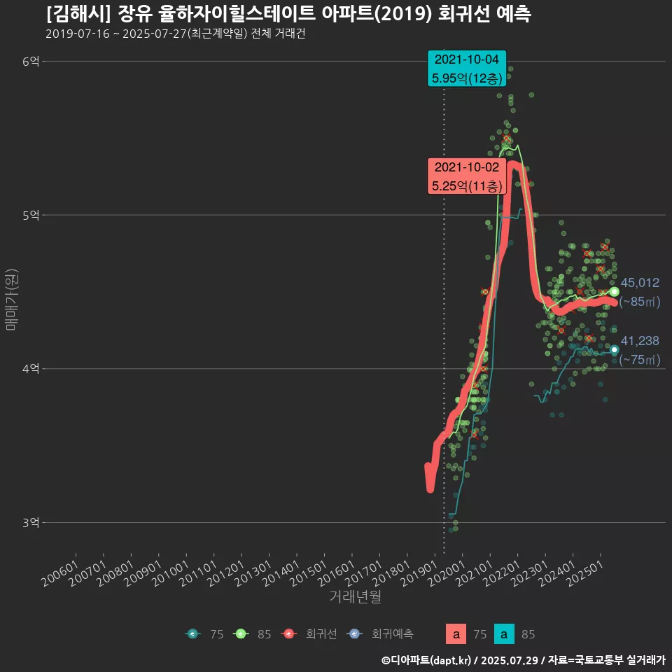 [김해시] 장유 율하자이힐스테이트 아파트(2019) 회귀선 예측