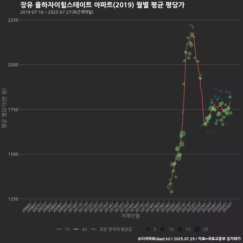 장유 율하자이힐스테이트 아파트(2019) 월별 평균 평당가