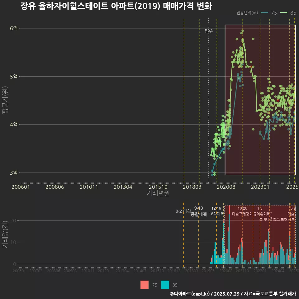 장유 율하자이힐스테이트 아파트(2019) 매매가격 변화