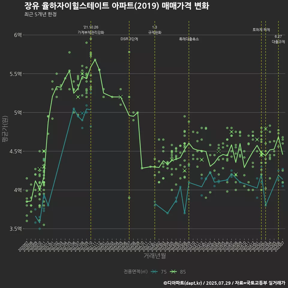 장유 율하자이힐스테이트 아파트(2019) 매매가격 변화