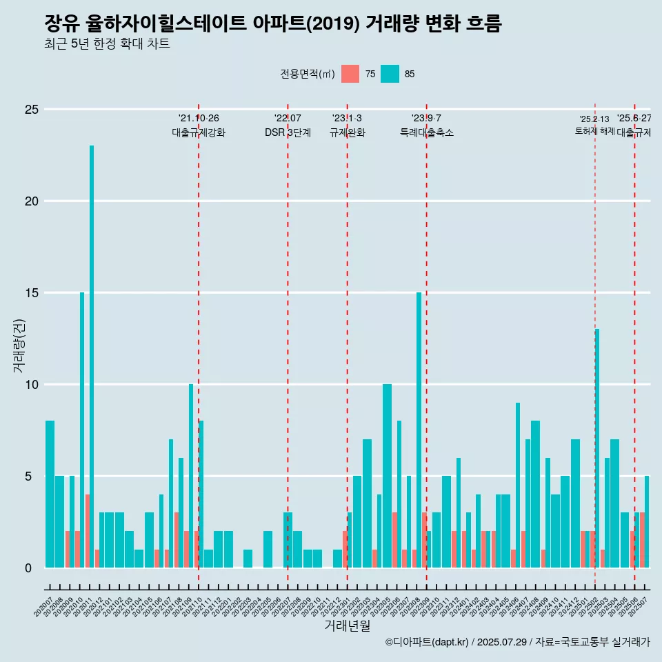 장유 율하자이힐스테이트 아파트(2019) 거래량 변화 흐름