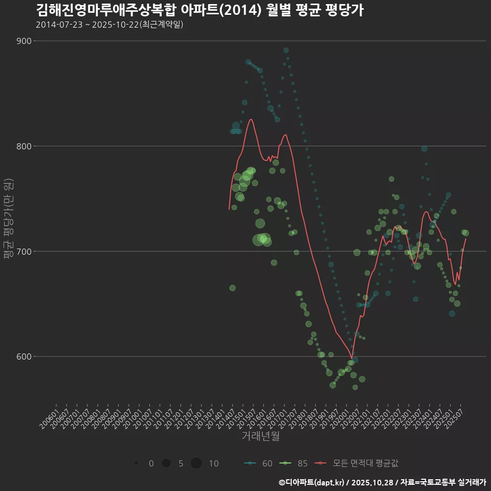 김해진영마루애주상복합 아파트(2014) 월별 평균 평당가