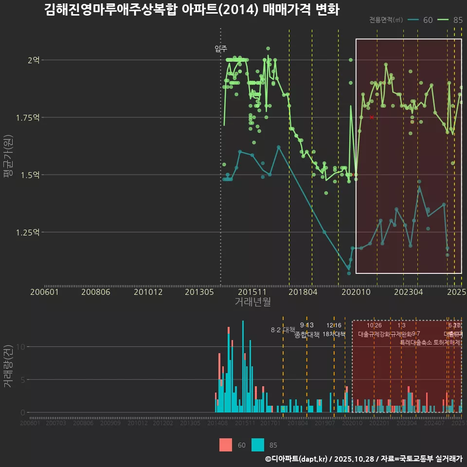 김해진영마루애주상복합 아파트(2014) 매매가격 변화