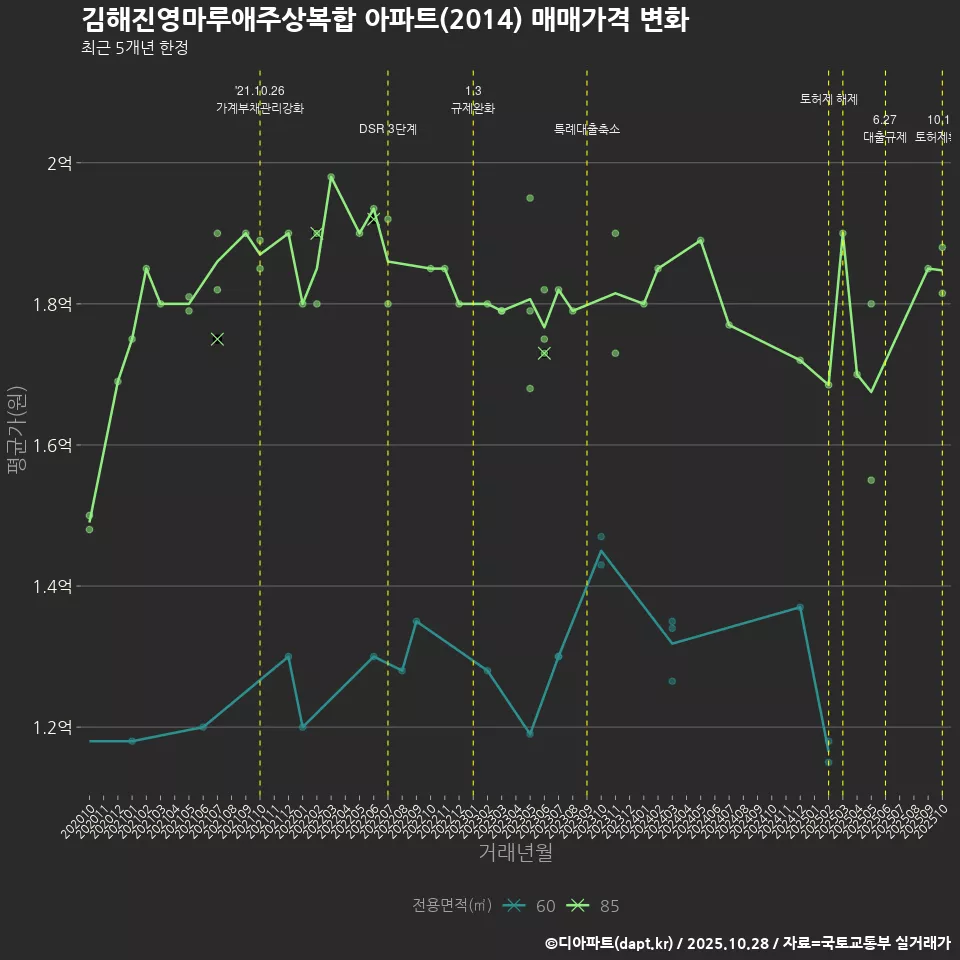 김해진영마루애주상복합 아파트(2014) 매매가격 변화