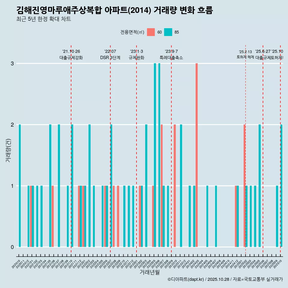 김해진영마루애주상복합 아파트(2014) 거래량 변화 흐름