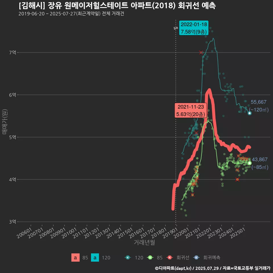 [김해시] 장유 원메이저힐스테이트 아파트(2018) 회귀선 예측