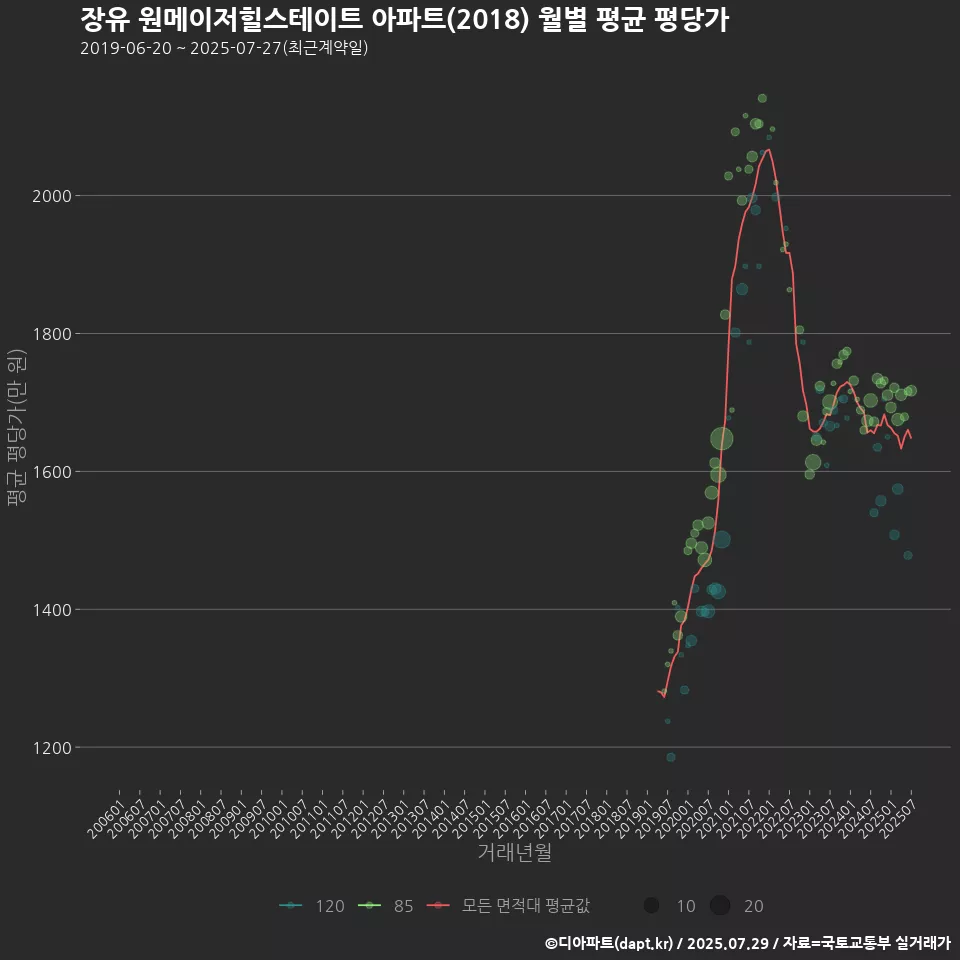 장유 원메이저힐스테이트 아파트(2018) 월별 평균 평당가