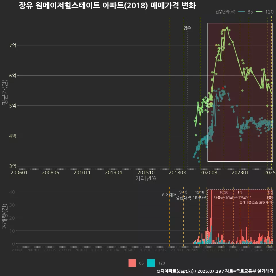 장유 원메이저힐스테이트 아파트(2018) 매매가격 변화