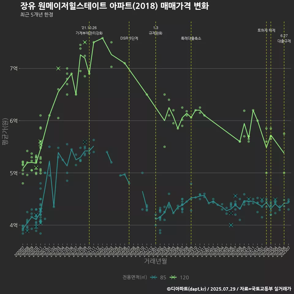 장유 원메이저힐스테이트 아파트(2018) 매매가격 변화