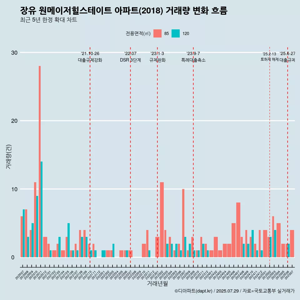 장유 원메이저힐스테이트 아파트(2018) 거래량 변화 흐름