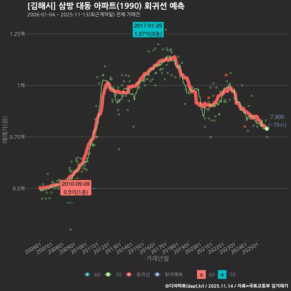 [김해시] 삼방 대동 아파트(1990) 회귀선 예측