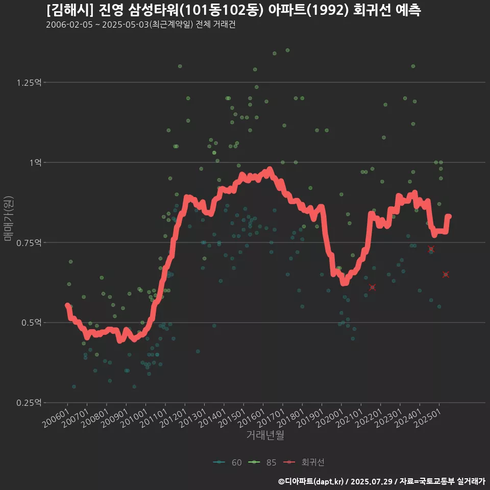 [김해시] 진영 삼성타워(101동102동) 아파트(1992) 회귀선 예측
