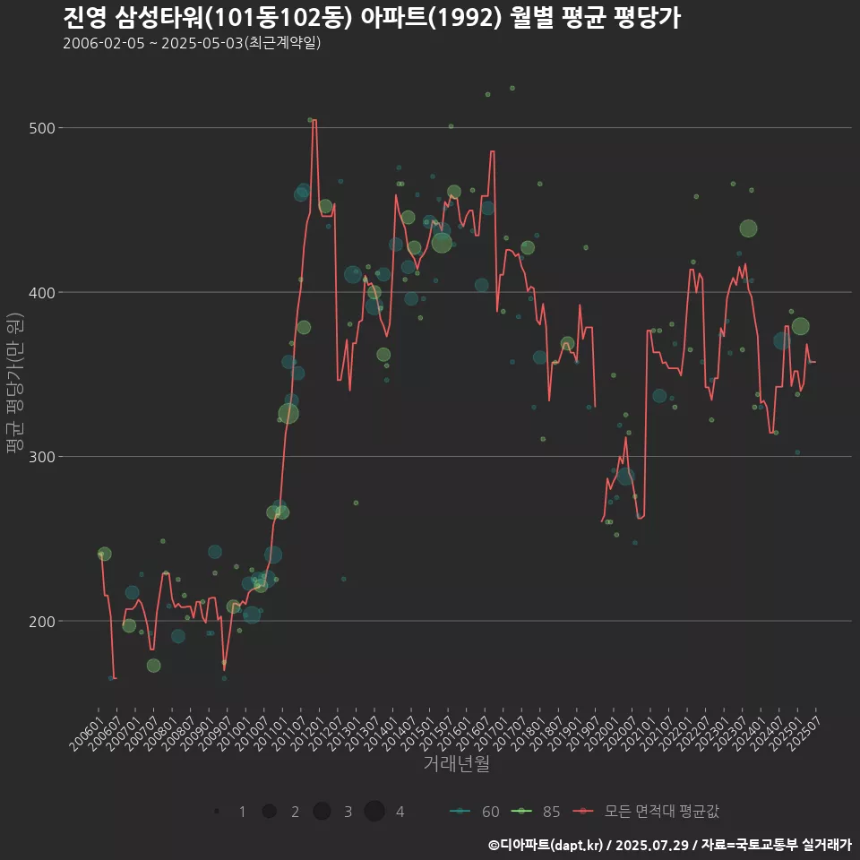 진영 삼성타워(101동102동) 아파트(1992) 월별 평균 평당가
