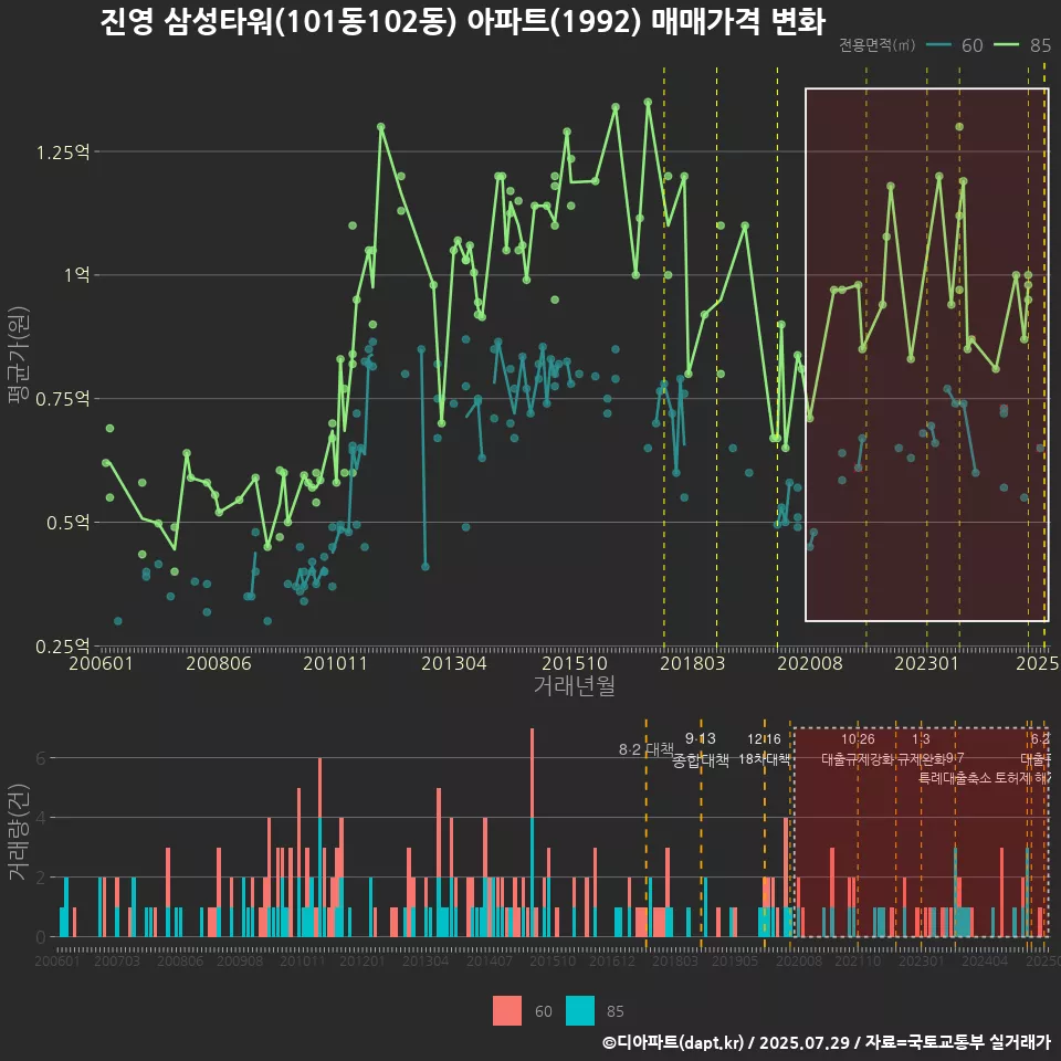진영 삼성타워(101동102동) 아파트(1992) 매매가격 변화