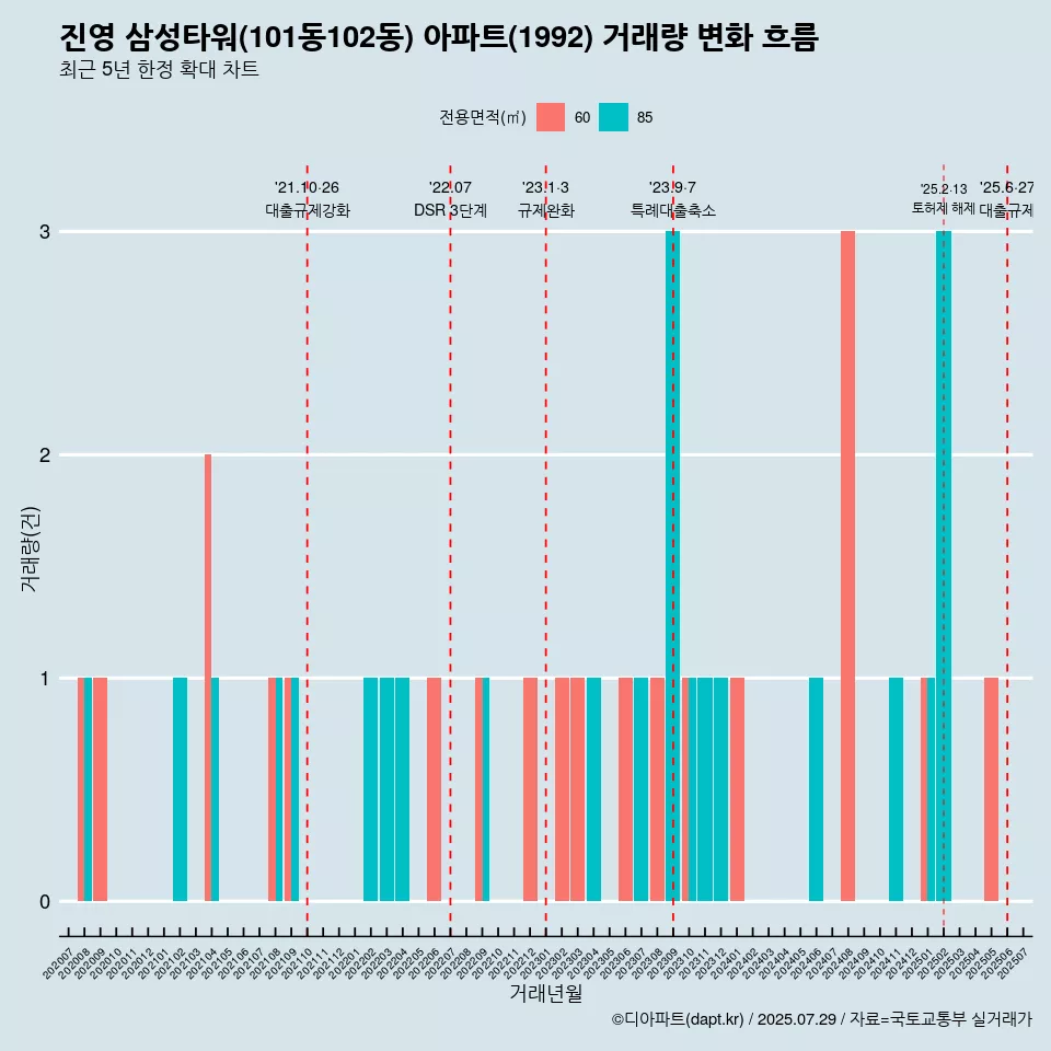 진영 삼성타워(101동102동) 아파트(1992) 거래량 변화 흐름