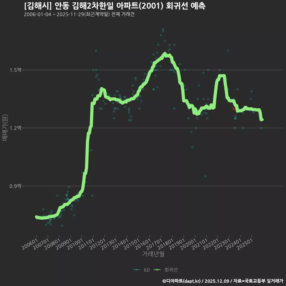 [김해시] 안동 김해2차한일 아파트(2001) 회귀선 예측