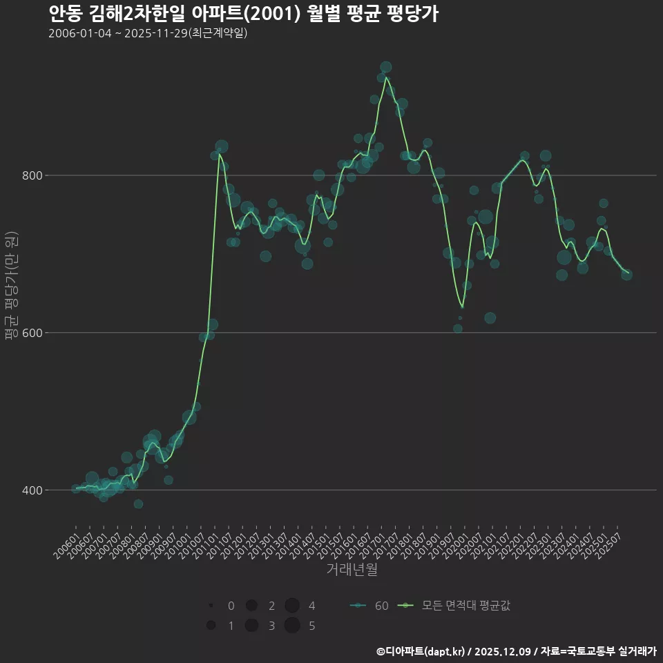 안동 김해2차한일 아파트(2001) 월별 평균 평당가