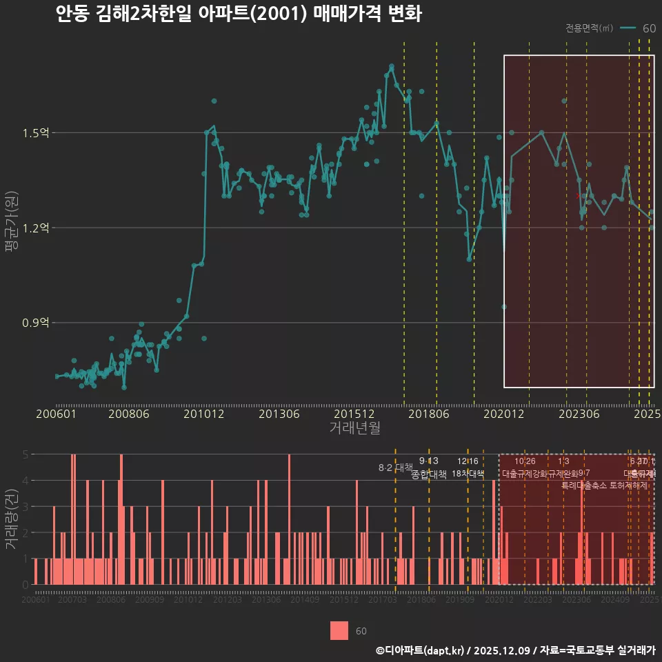 안동 김해2차한일 아파트(2001) 매매가격 변화