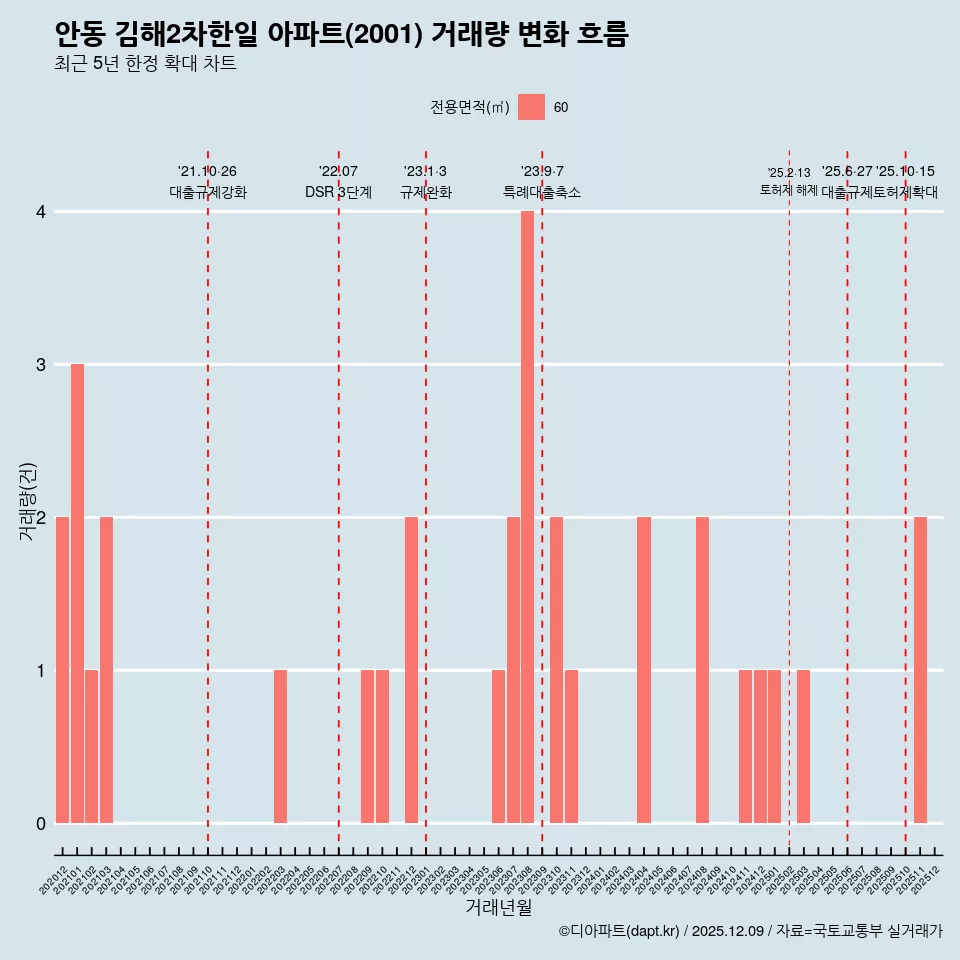 안동 김해2차한일 아파트(2001) 거래량 변화 흐름
