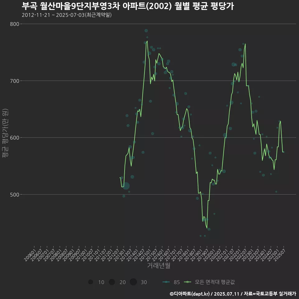 부곡 월산마을9단지부영3차 아파트(2002) 월별 평균 평당가