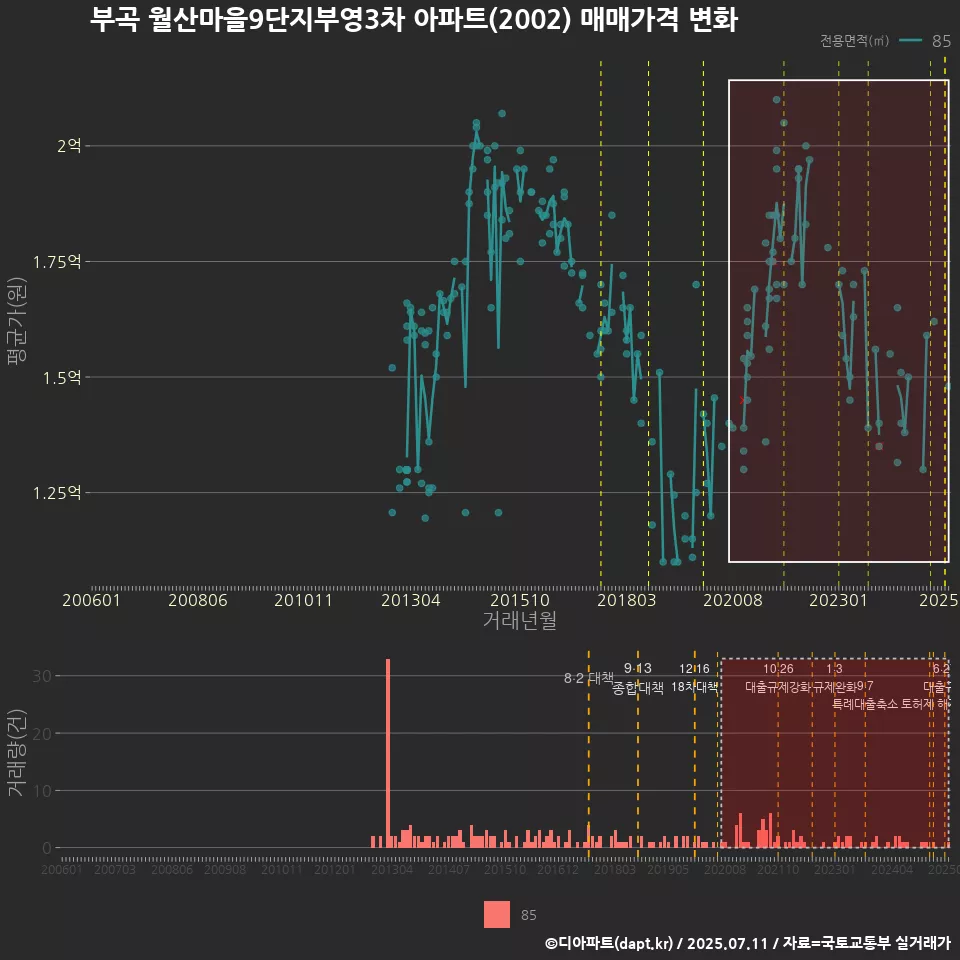 부곡 월산마을9단지부영3차 아파트(2002) 매매가격 변화