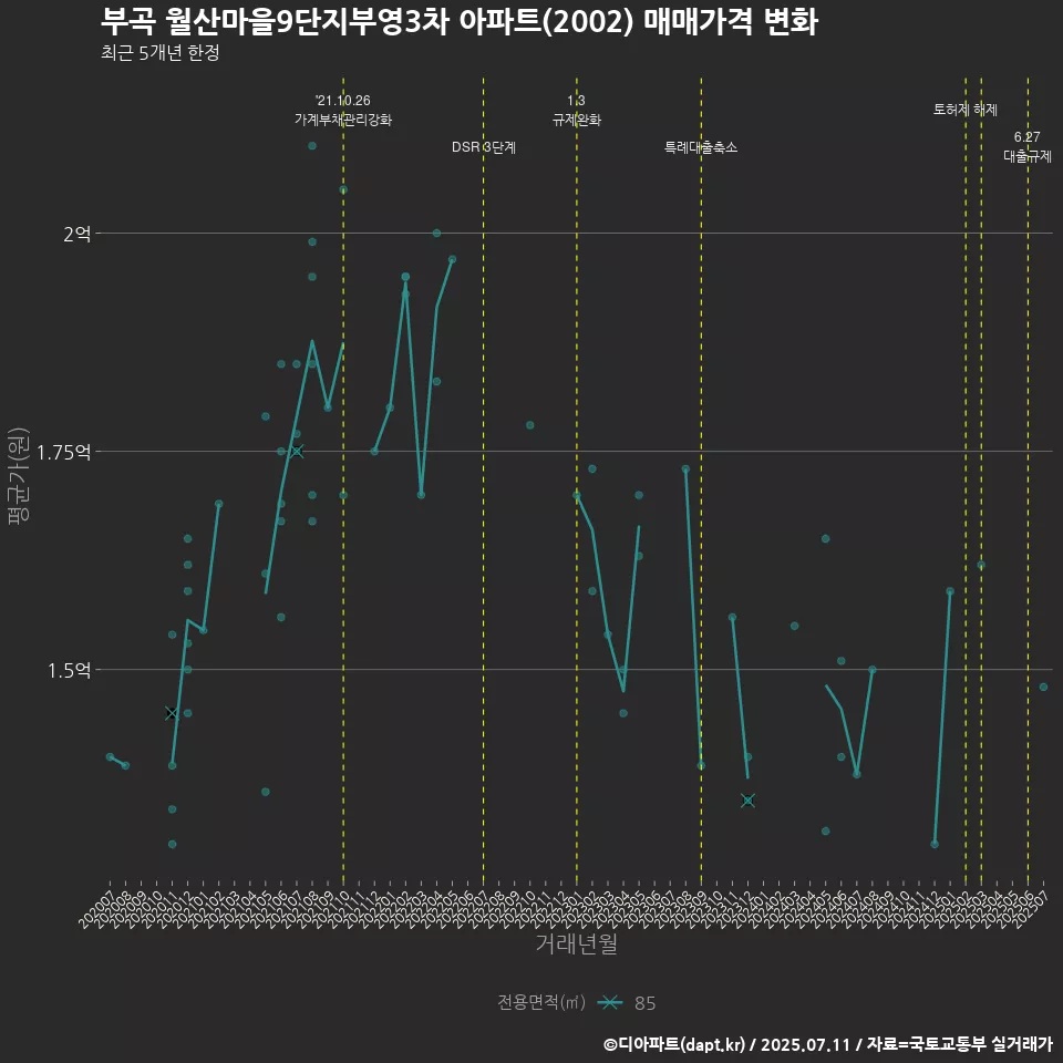 부곡 월산마을9단지부영3차 아파트(2002) 매매가격 변화