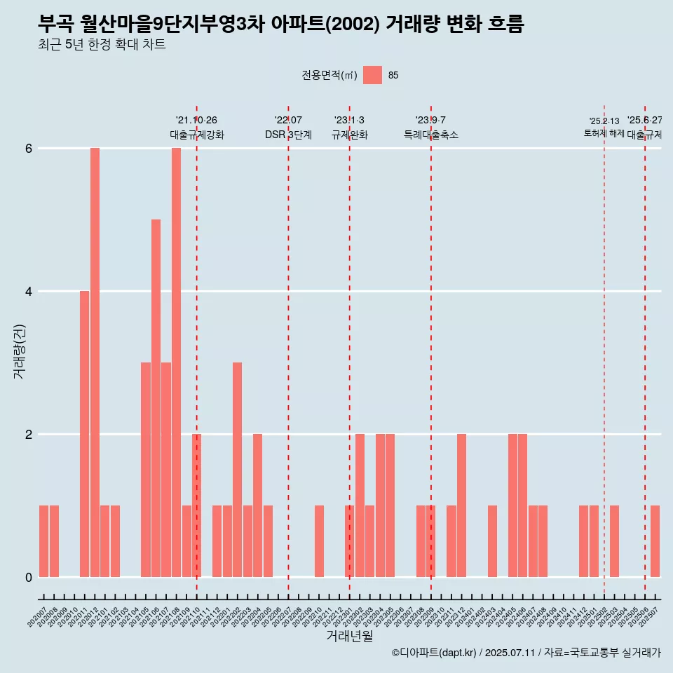 부곡 월산마을9단지부영3차 아파트(2002) 거래량 변화 흐름