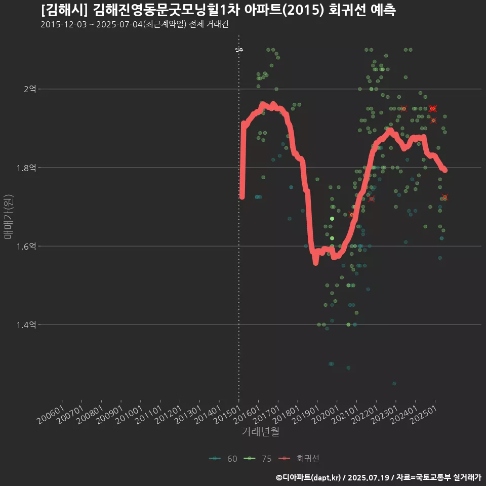 [김해시] 김해진영동문굿모닝힐1차 아파트(2015) 회귀선 예측