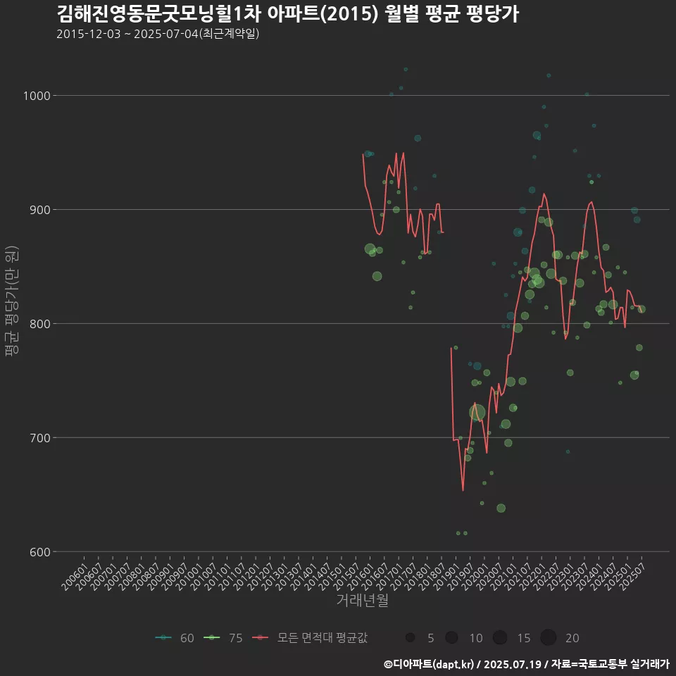 김해진영동문굿모닝힐1차 아파트(2015) 월별 평균 평당가