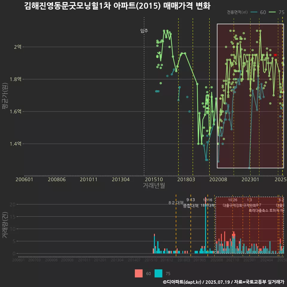 김해진영동문굿모닝힐1차 아파트(2015) 매매가격 변화
