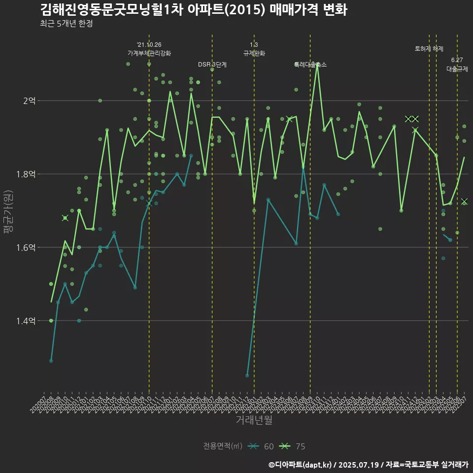 김해진영동문굿모닝힐1차 아파트(2015) 매매가격 변화