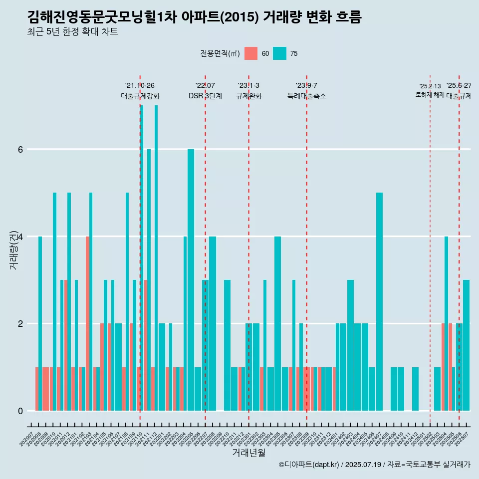김해진영동문굿모닝힐1차 아파트(2015) 거래량 변화 흐름