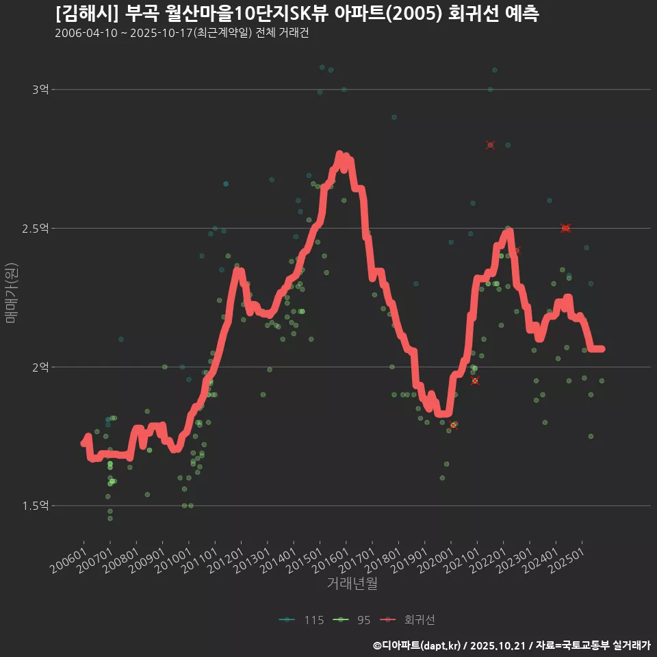 [김해시] 부곡 월산마을10단지SK뷰 아파트(2005) 회귀선 예측