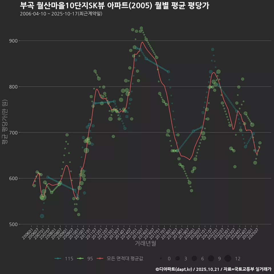 부곡 월산마을10단지SK뷰 아파트(2005) 월별 평균 평당가