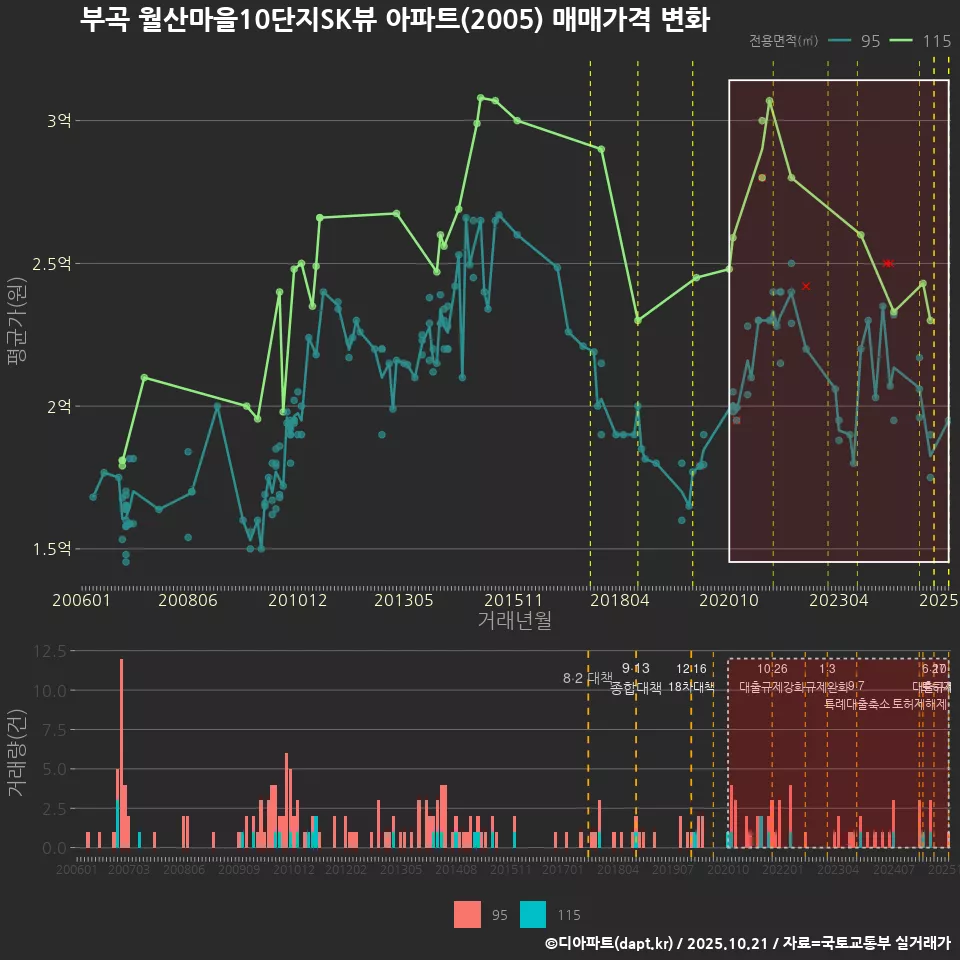 부곡 월산마을10단지SK뷰 아파트(2005) 매매가격 변화