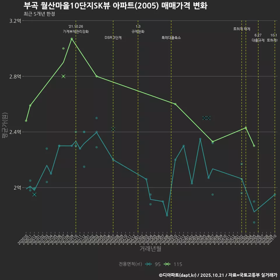 부곡 월산마을10단지SK뷰 아파트(2005) 매매가격 변화