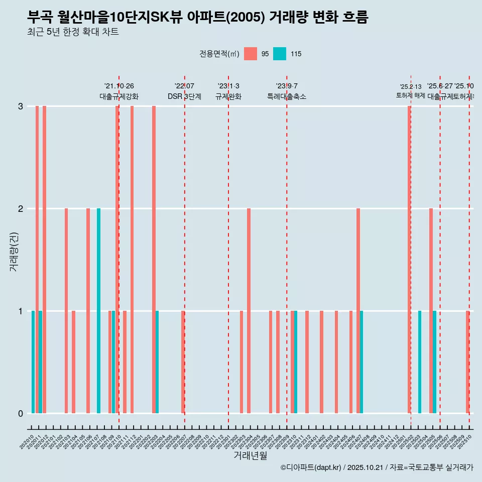 부곡 월산마을10단지SK뷰 아파트(2005) 거래량 변화 흐름