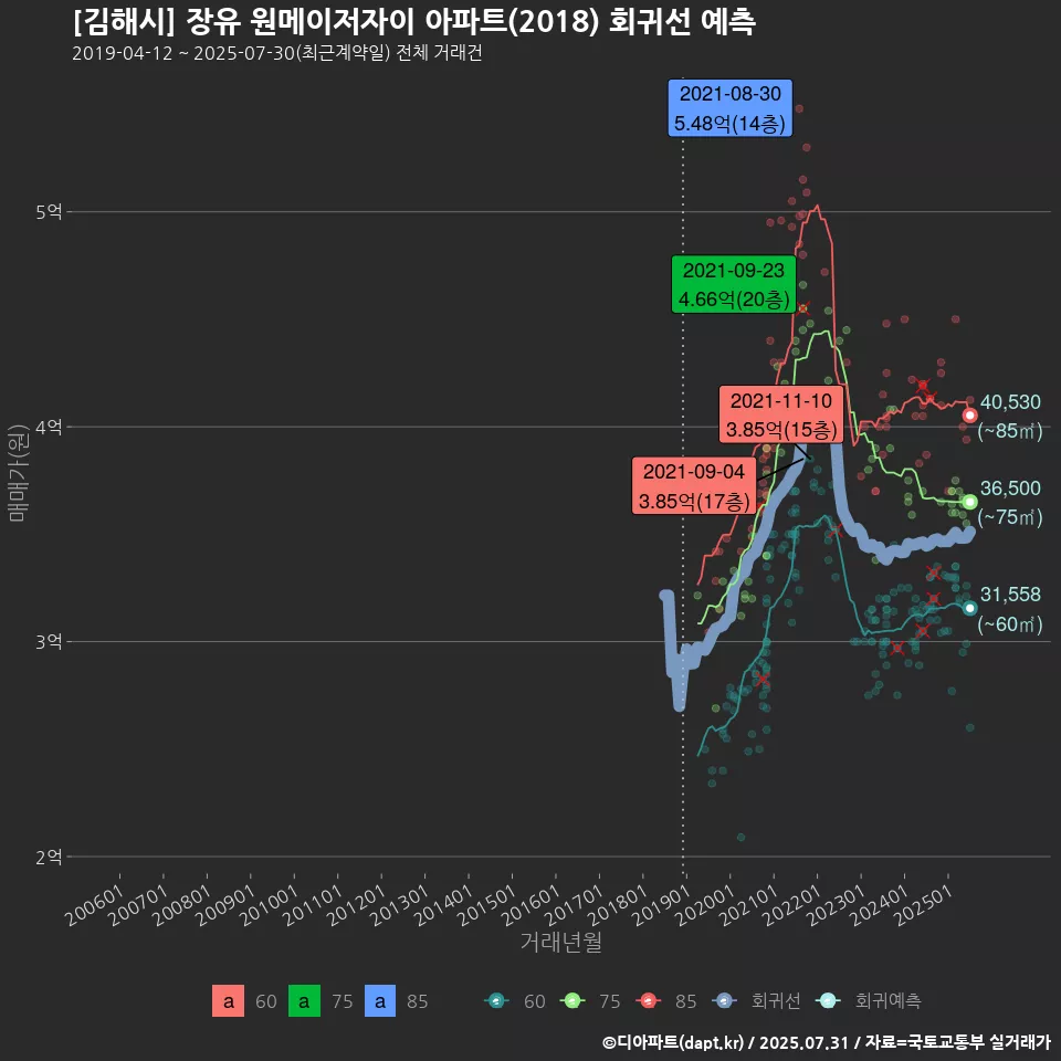 [김해시] 장유 원메이저자이 아파트(2018) 회귀선 예측