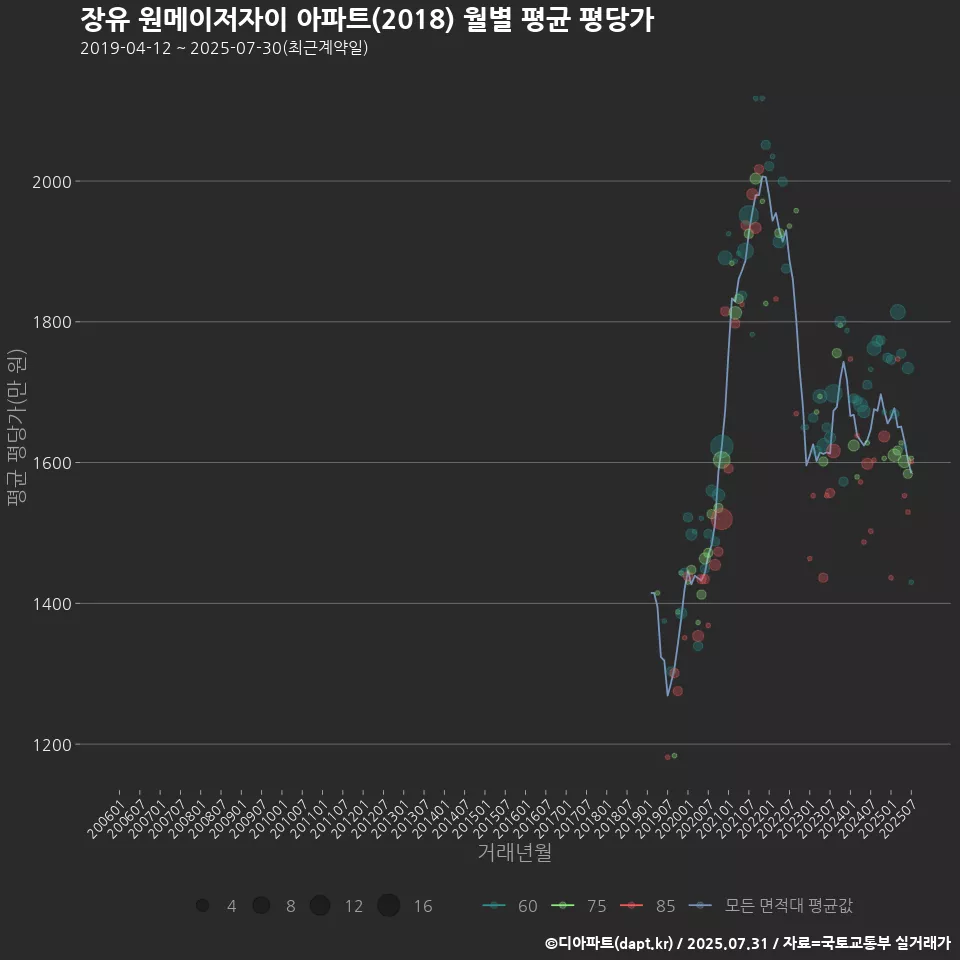 장유 원메이저자이 아파트(2018) 월별 평균 평당가
