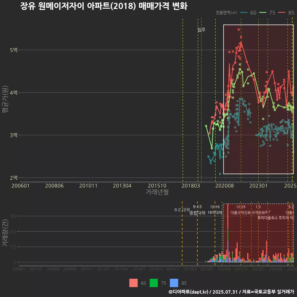 장유 원메이저자이 아파트(2018) 매매가격 변화
