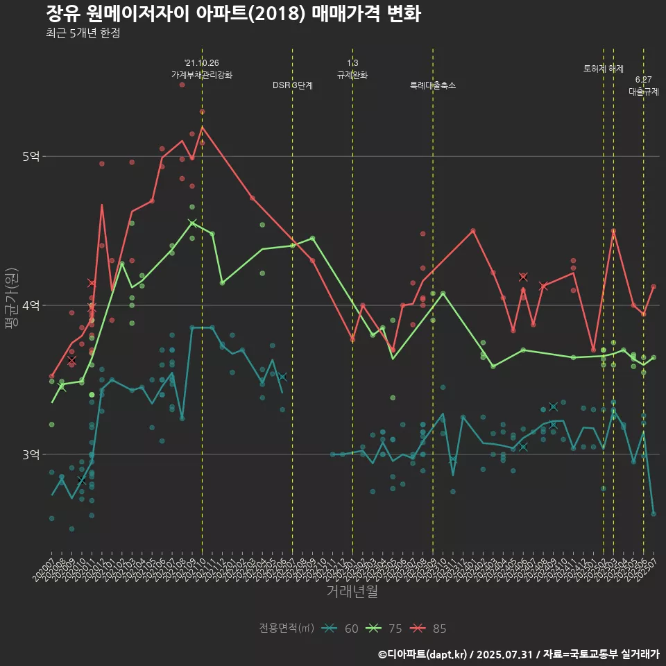 장유 원메이저자이 아파트(2018) 매매가격 변화