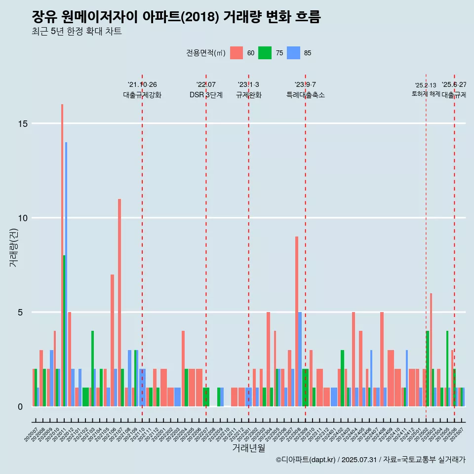 장유 원메이저자이 아파트(2018) 거래량 변화 흐름