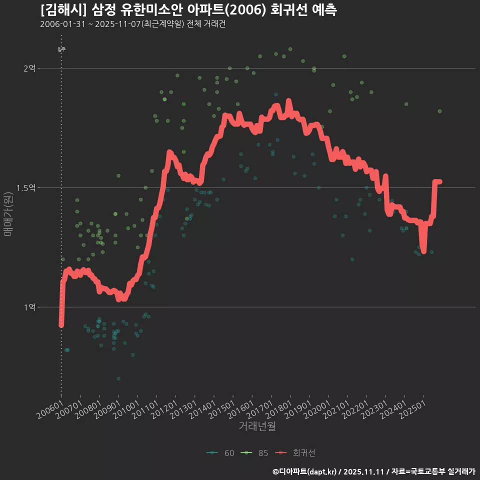 [김해시] 삼정 유한미소안 아파트(2006) 회귀선 예측