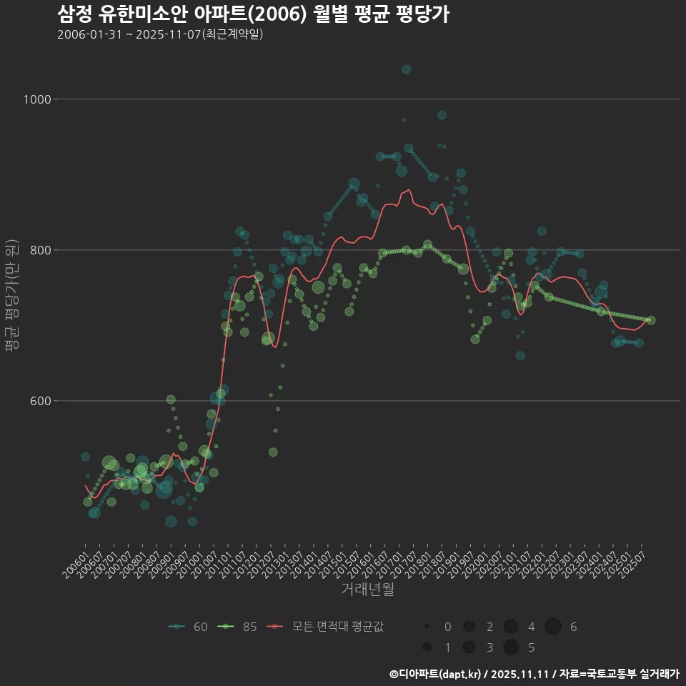 삼정 유한미소안 아파트(2006) 월별 평균 평당가