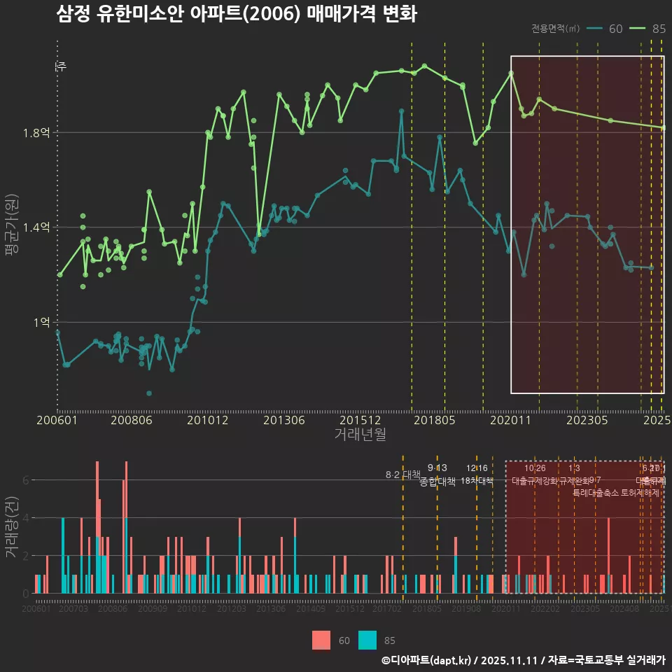 삼정 유한미소안 아파트(2006) 매매가격 변화