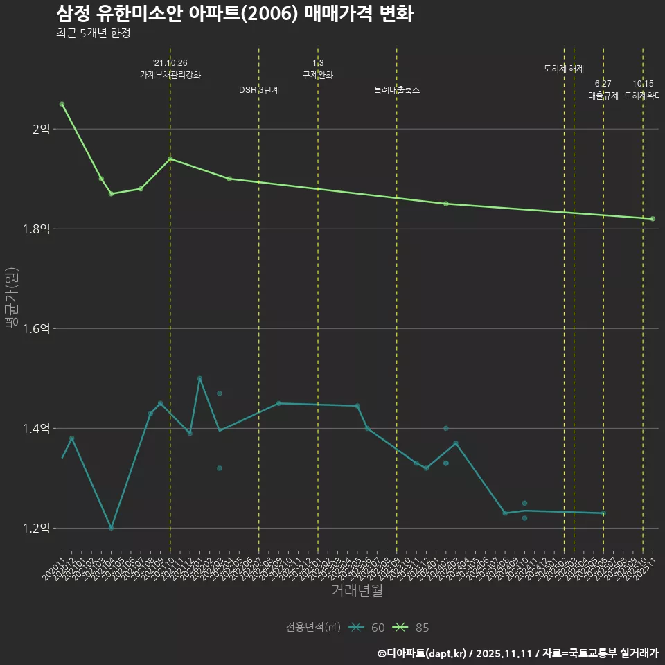 삼정 유한미소안 아파트(2006) 매매가격 변화