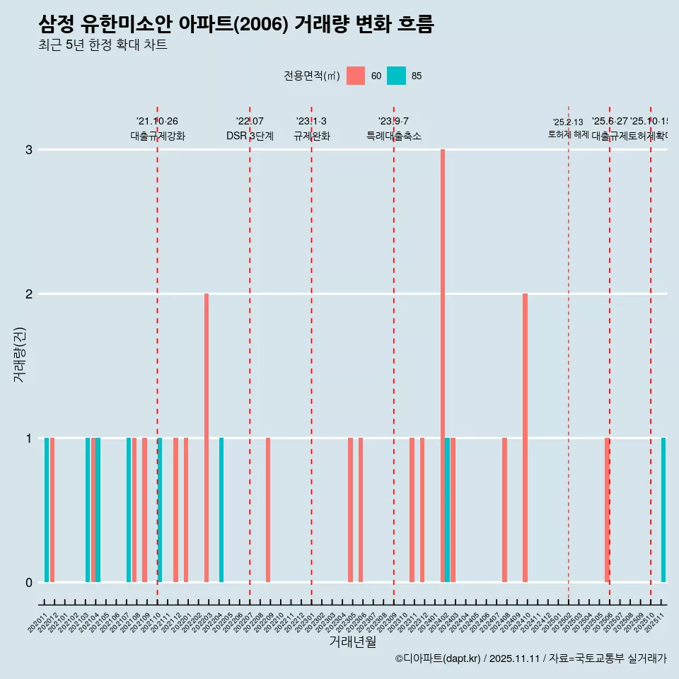 삼정 유한미소안 아파트(2006) 거래량 변화 흐름