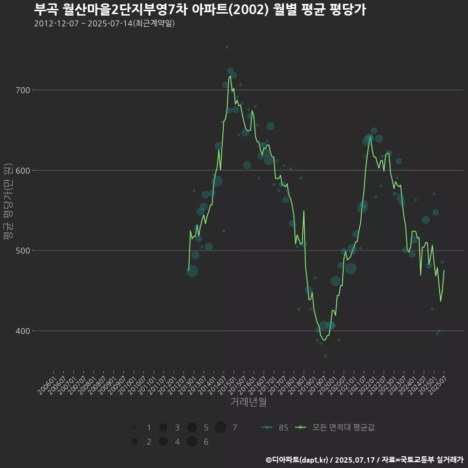 부곡 월산마을2단지부영7차 아파트(2002) 월별 평균 평당가