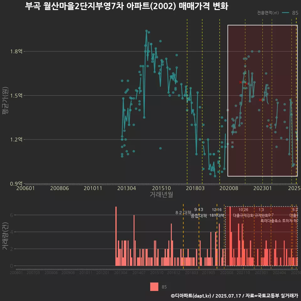 부곡 월산마을2단지부영7차 아파트(2002) 매매가격 변화